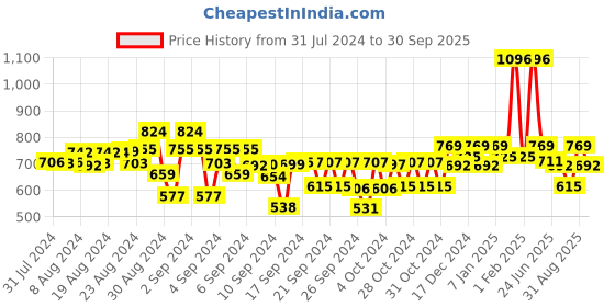 ajio.com kiddopanti Mid-Wash Mid-Rise Hot Pants kiddopanti Price History Graph from 31 Jul 2024 to 30 Sep 2025