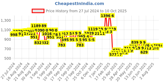 ajio.com kiddopanti Mid-Washed Flared Jeans kiddopanti Price History Graph from 27 Jul 2024 to 10 Oct 2025
