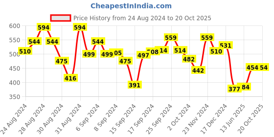 ajio.com kiddopanti Novelty Printed Polo T-Shirt kiddopanti Price History Graph from 24 Aug 2024 to 20 Oct 2025