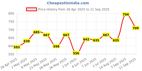 ajio.com kiddopanti Pack of 2 Boy Regular Fit Flat-Front Shorts kiddopanti Price History Graph from 28 Apr 2025 to 11 Sep 2025