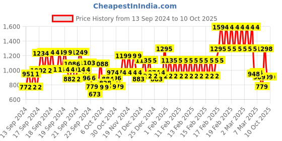 ajio.com kiddopanti Pack of 2 Boys Joggers with Drawstring kiddopanti Price History Graph from 13 Sep 2024 to 10 Oct 2025