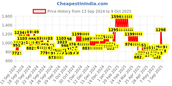 ajio.com kiddopanti Pack of 2 Boys Joggers with Drawstring kiddopanti Price History Graph from 13 Sep 2024 to 8 Oct 2025
