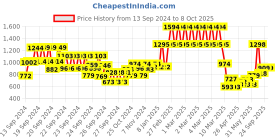 ajio.com kiddopanti Pack of 2 Boys Joggers with Drawstring kiddopanti Price History Graph from 13 Sep 2024 to 7 Oct 2025