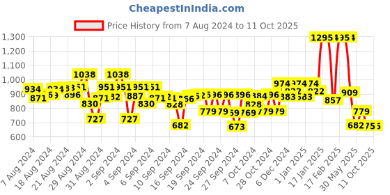 ajio.com kiddopanti Pack of 2 Boys Regular Fit Cargo Shorts kiddopanti Price History Graph from 7 Aug 2024 to 10 Oct 2025