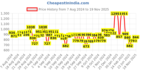 ajio.com kiddopanti Pack of 2 Boys Regular Fit Cargo Shorts kiddopanti Price History Graph from 7 Aug 2024 to 19 Nov 2025