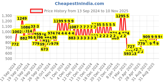 ajio.com kiddopanti Pack Of 2 Boys Regular Fit Track Pants with Drawstrings Waist kiddopanti Price History Graph from 13 Sep 2024 to 10 Nov 2025