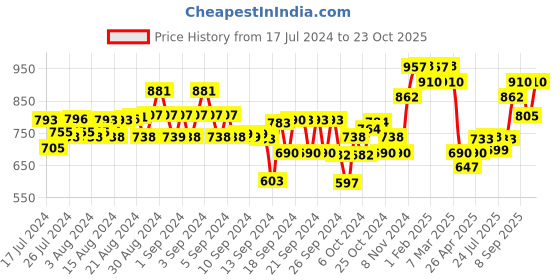 ajio.com kiddopanti Pack of 2 Cargo Shorts kiddopanti Price History Graph from 17 Jul 2024 to 11 Sep 2025