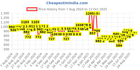 ajio.com kiddopanti Pack of 2 Cargo Shorts kiddopanti Price History Graph from 7 Aug 2024 to 12 Oct 2025