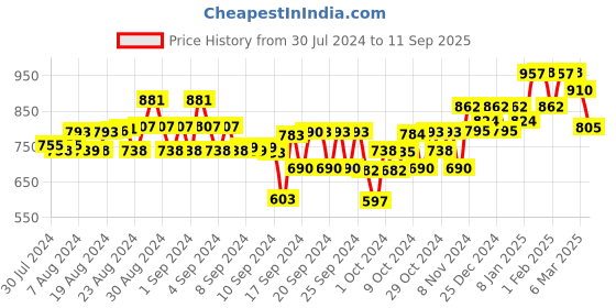 ajio.com kiddopanti Pack of 2 Cargo Shorts kiddopanti Price History Graph from 30 Jul 2024 to 11 Sep 2025