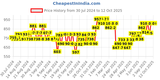 ajio.com kiddopanti Pack of 2 Cargo Shorts kiddopanti Price History Graph from 30 Jul 2024 to 11 Oct 2025