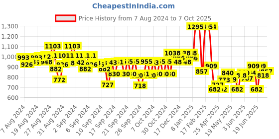 ajio.com kiddopanti Pack of 2 Cargo Shorts kiddopanti Price History Graph from 7 Aug 2024 to 7 Oct 2025