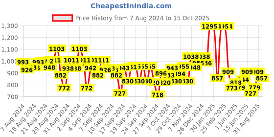 ajio.com kiddopanti Pack of 2 Cargo Shorts kiddopanti Price History Graph from 7 Aug 2024 to 15 Oct 2025