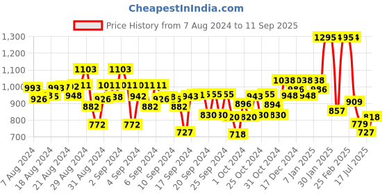 ajio.com kiddopanti Pack of 2 Cargo Shorts kiddopanti Price History Graph from 7 Aug 2024 to 11 Sep 2025