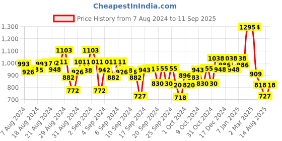 ajio.com kiddopanti Pack of 2 Cargo Shorts with Drawstring Waist kiddopanti Price History Graph from 7 Aug 2024 to 11 Sep 2025