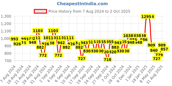 ajio.com kiddopanti Pack of 2 Cargo Shorts with Drawstring Waist kiddopanti Price History Graph from 7 Aug 2024 to 2 Oct 2025