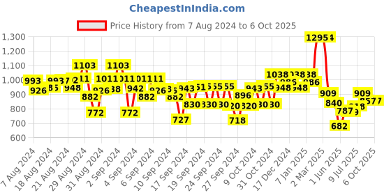 ajio.com kiddopanti Pack of 2 Cargo Shorts with Drawstring Waist kiddopanti Price History Graph from 7 Aug 2024 to 6 Oct 2025