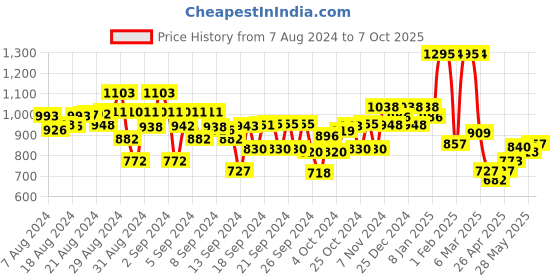 ajio.com kiddopanti Pack of 2 Cargo Shorts with Drawstring Waist kiddopanti Price History Graph from 7 Aug 2024 to 7 Oct 2025