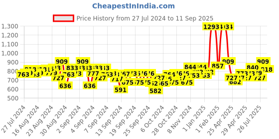 ajio.com kiddopanti Pack of 2 Cargo Shorts with Rib Band Waist kiddopanti Price History Graph from 27 Jul 2024 to 11 Sep 2025