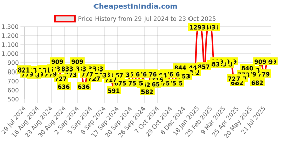 ajio.com kiddopanti Pack of 2 Cargo Shorts with Rib Band Waist kiddopanti Price History Graph from 29 Jul 2024 to 22 Oct 2025