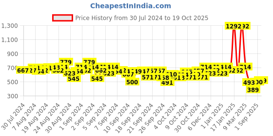 ajio.com kiddopanti Pack of 2 Colourblock Flat-Front Shorts kiddopanti Price History Graph from 30 Jul 2024 to 19 Oct 2025