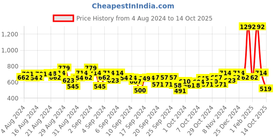 ajio.com kiddopanti Pack of 2 Colourblock Flat-Front Shorts kiddopanti Price History Graph from 4 Aug 2024 to 14 Oct 2025