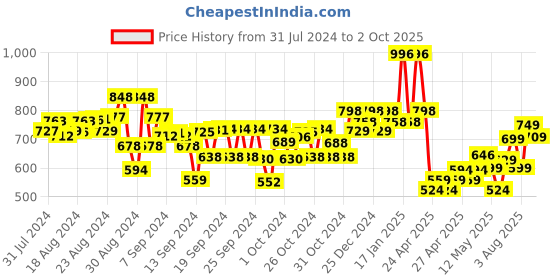 ajio.com kiddopanti Pack of 2 Flat-Front Hot Pants kiddopanti Price History Graph from 31 Jul 2024 to 2 Oct 2025