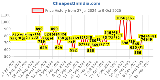 ajio.com kiddopanti Pack of 2 Flat Front Shorts kiddopanti Price History Graph from 27 Jul 2024 to 7 Oct 2025