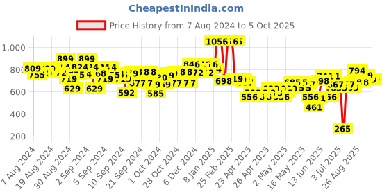 ajio.com kiddopanti Pack of 2 Flat-Front Shorts kiddopanti Price History Graph from 7 Aug 2024 to 4 Oct 2025