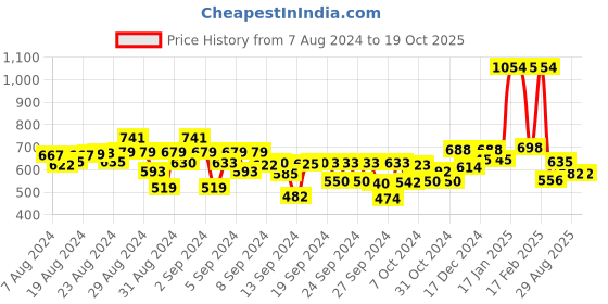 ajio.com kiddopanti Pack of 2 Flat-Front Shorts with Drawstring Waist kiddopanti Price History Graph from 7 Aug 2024 to 19 Oct 2025