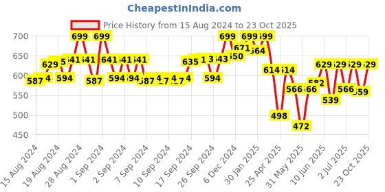 ajio.com kiddopanti Pack of 2 Full Length Leggings kiddopanti Price History Graph from 15 Aug 2024 to 23 Oct 2025