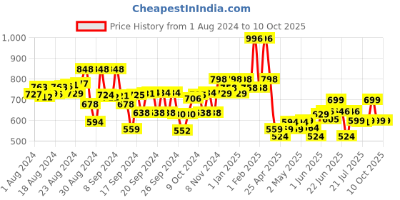 ajio.com kiddopanti Pack of 2 Girl Regular Fit Flat-Front Shorts kiddopanti Price History Graph from 1 Aug 2024 to 9 Oct 2025