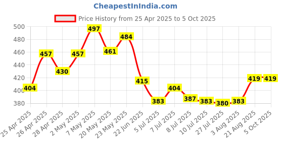 ajio.com kiddopanti Pack of 2 Girl Regular Fit Printed Shorts kiddopanti Price History Graph from 25 Apr 2025 to 5 Oct 2025