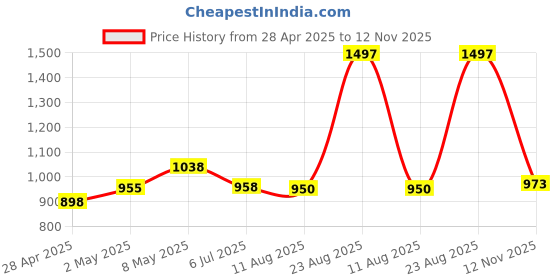 ajio.com kiddopanti Pack of 2 Girls Mid-Rise Hot Pants kiddopanti Price History Graph from 28 Apr 2025 to 12 Nov 2025