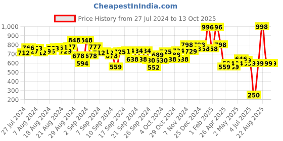 ajio.com kiddopanti Pack of 2 Girls Regular Fit Shorts kiddopanti Price History Graph from 27 Jul 2024 to 13 Oct 2025
