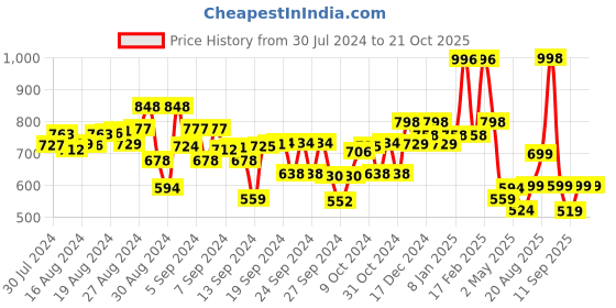 ajio.com kiddopanti Pack of 2 Girls Regular Fit Shorts kiddopanti Price History Graph from 30 Jul 2024 to 20 Oct 2025