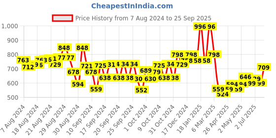 ajio.com kiddopanti Pack of 2 Hot Pants with Frill Hem Pockets kiddopanti Price History Graph from 7 Aug 2024 to 25 Sep 2025