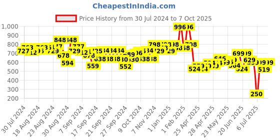 ajio.com kiddopanti Pack of 2 Hot Pants with Frilled Pockets kiddopanti Price History Graph from 30 Jul 2024 to 7 Oct 2025