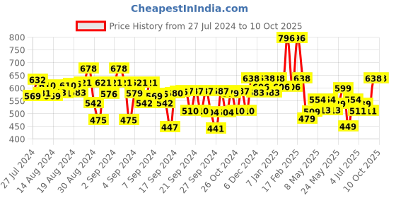 ajio.com kiddopanti Pack of 2 Leggings with Elasticated Waist kiddopanti Price History Graph from 27 Jul 2024 to 10 Oct 2025