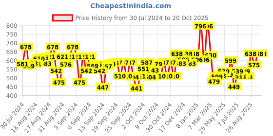 ajio.com kiddopanti Pack of 2 Leggings with Elasticated Waist kiddopanti Price History Graph from 30 Jul 2024 to 20 Oct 2025