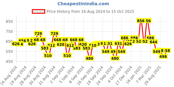 ajio.com kiddopanti Pack of 2 Leggings with Elasticated Waist kiddopanti Price History Graph from 16 Aug 2024 to 15 Oct 2025