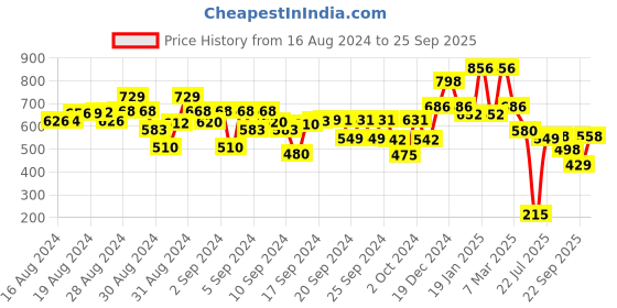 ajio.com kiddopanti Pack of 2 Leggings with Elasticated Waist kiddopanti Price History Graph from 16 Aug 2024 to 25 Sep 2025