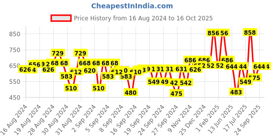 ajio.com kiddopanti Pack of 2 Leggings with Elasticated Waist kiddopanti Price History Graph from 16 Aug 2024 to 15 Oct 2025