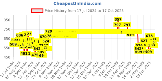 ajio.com kiddopanti Pack of 2 Leggings with Elasticated Waistband kiddopanti Price History Graph from 17 Jul 2024 to 15 Oct 2025