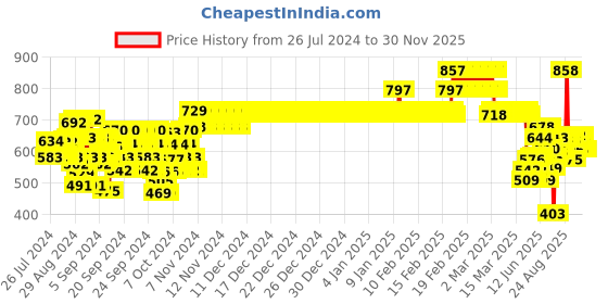ajio.com kiddopanti Pack of 2 Leggings with Elasticated Waistband kiddopanti Price History Graph from 26 Jul 2024 to 30 Nov 2025