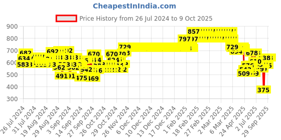 ajio.com kiddopanti Pack of 2 Leggings with Elasticated Waistband kiddopanti Price History Graph from 26 Jul 2024 to 8 Oct 2025