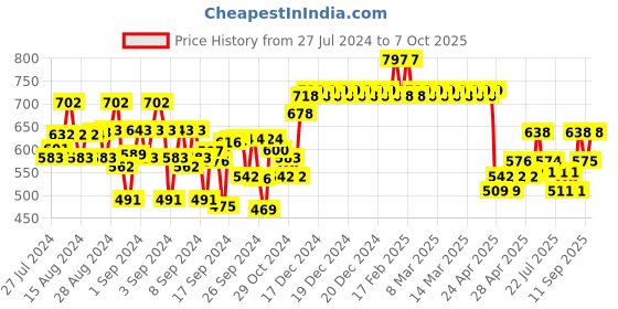 ajio.com kiddopanti Pack of 2 Leggings with Elasticated Waistband kiddopanti Price History Graph from 27 Jul 2024 to 7 Oct 2025