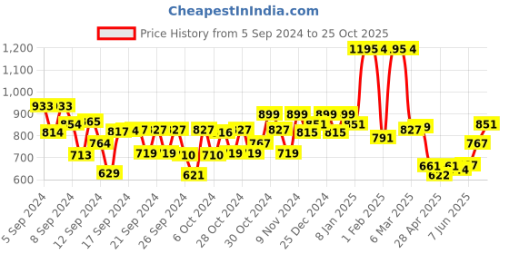 ajio.com kiddopanti Pack of 2 Men Regular Fit High-Neck T-Shirts kiddopanti Price History Graph from 5 Sep 2024 to 25 Oct 2025