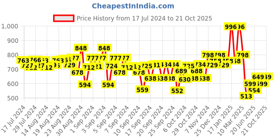 ajio.com kiddopanti Pack of 2 Printed Flat-Front Shorts kiddopanti Price History Graph from 17 Jul 2024 to 21 Oct 2025