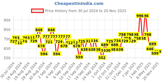 ajio.com kiddopanti Pack of 2 Printed Flat-Front Shorts kiddopanti Price History Graph from 30 Jul 2024 to 20 Nov 2025