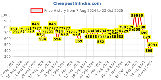 ajio.com kiddopanti Pack of 2 Printed Flat-Front Shorts kiddopanti Price History Graph from 7 Aug 2024 to 23 Oct 2025